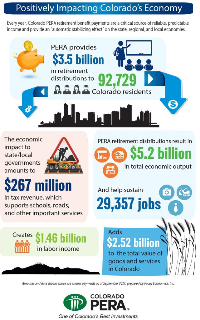 Colorado PERA Drives 5.2 Billion in Economic Output and Helps Sustain