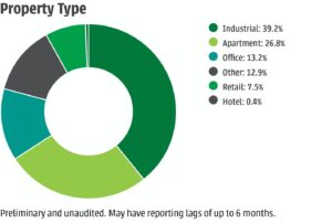 A pie chart showing the various types of Real Estate properties PERA invests in as of June 30, 2022. Industrial: 39.2%, Apartment: 26.8%, Office: 13.2%, Other: 12.9%, Retail: 7.5%, Hotel: 0.4%