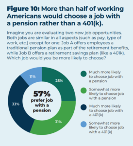 Pie chart: More than half of working Americans would choose a job with a pension rather an a 401(k). 25% said they are much more likely to choose a job with a pension, 31% they are somewhat more likely, 33% said they are much more likely to choose a job with a 401(k), and 11% said they are somewhat more likely.